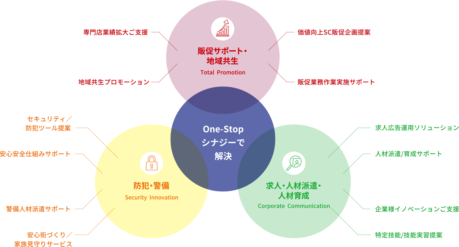ONE-STOPシナジーで解決